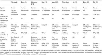 Abundantly Present miRNAs in Milk-Derived Extracellular Vesicles Are Conserved Between Mammals